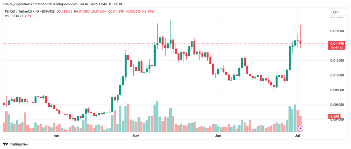 Pengu Price Chart