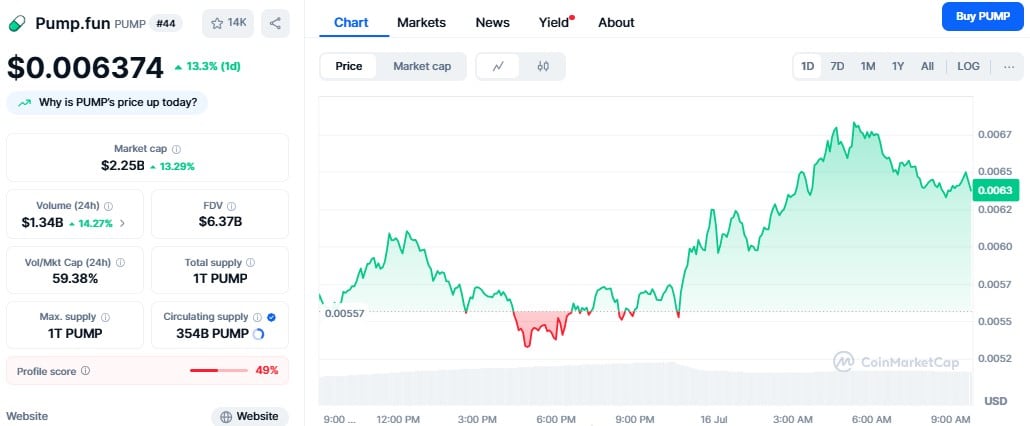 Pump Token Price Jump13% After $2.3 Million After Buyback Plan
