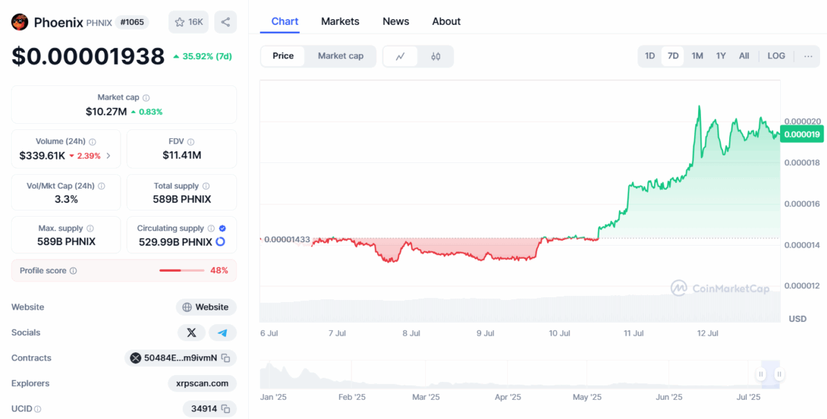 Phinx Price Chart