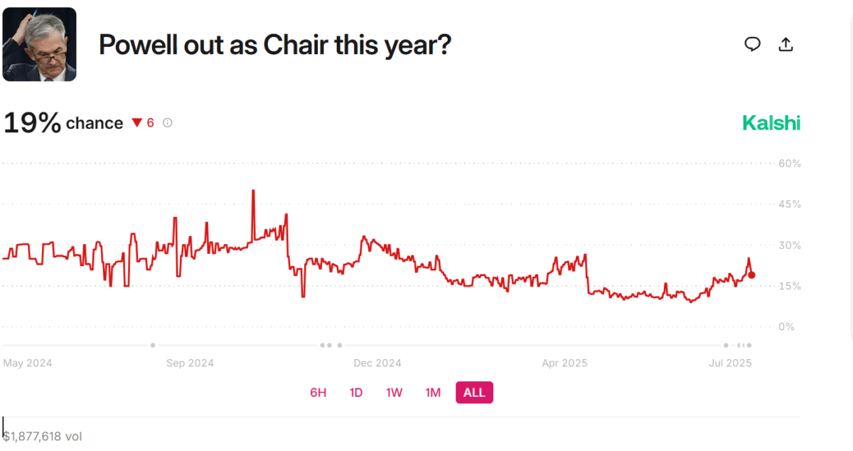 Powell'S Chances After Trump Clarify That He Has No Intention To Fire Him