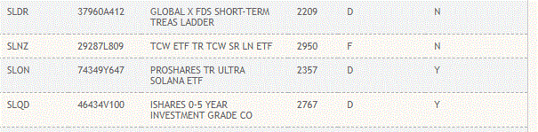 Proshares Ultra Solana Etf On Dtcc