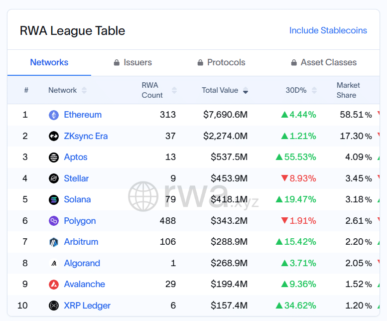 Rwa Tvl Ranking