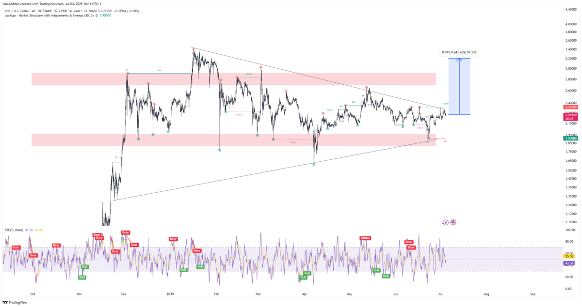 Ripple (Xrp) Daily Price Chart