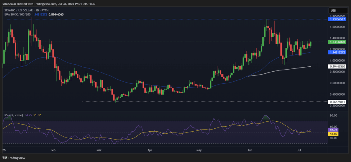Spx6900 Price Chart