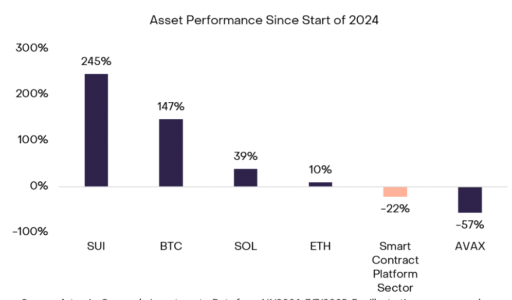 SUI Asset performance | Source: Grayscale