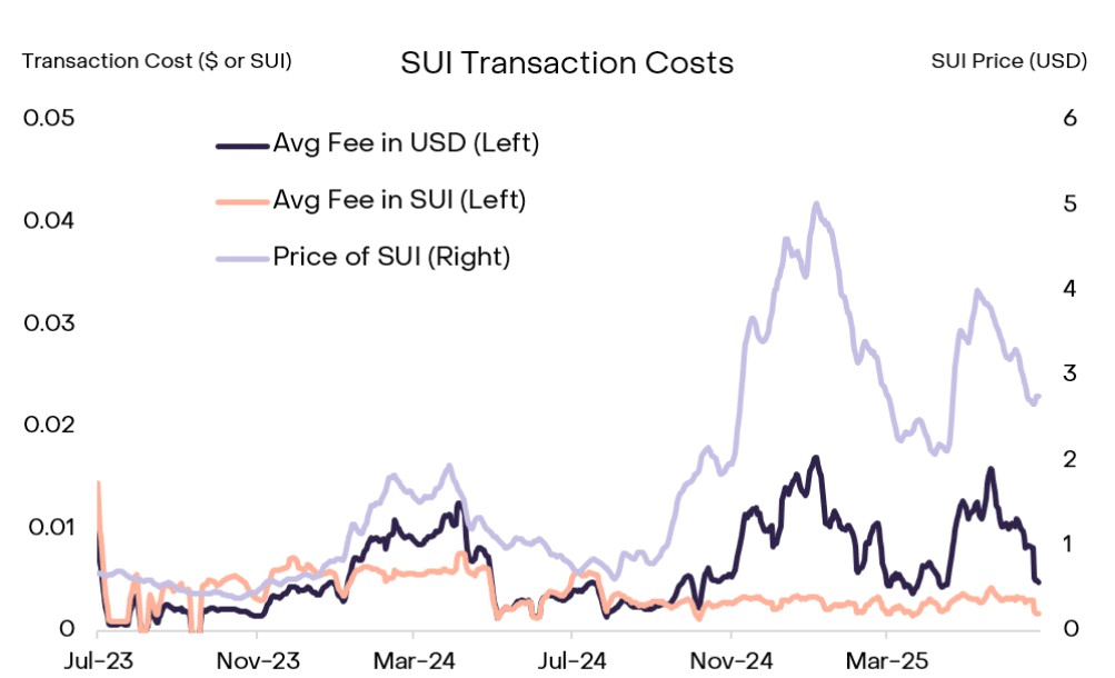 SUI transaction cost | Source: Grayscale