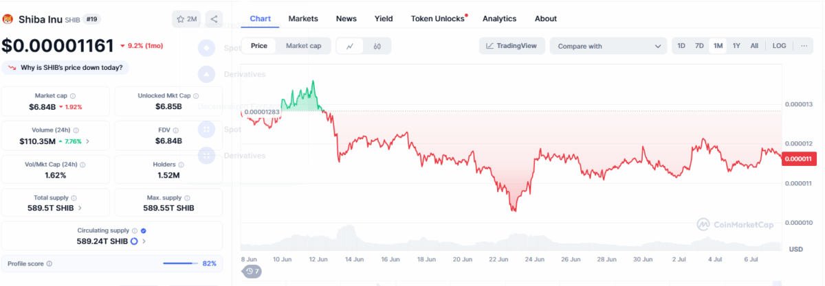 Shiba Inu (SHIB) price chart