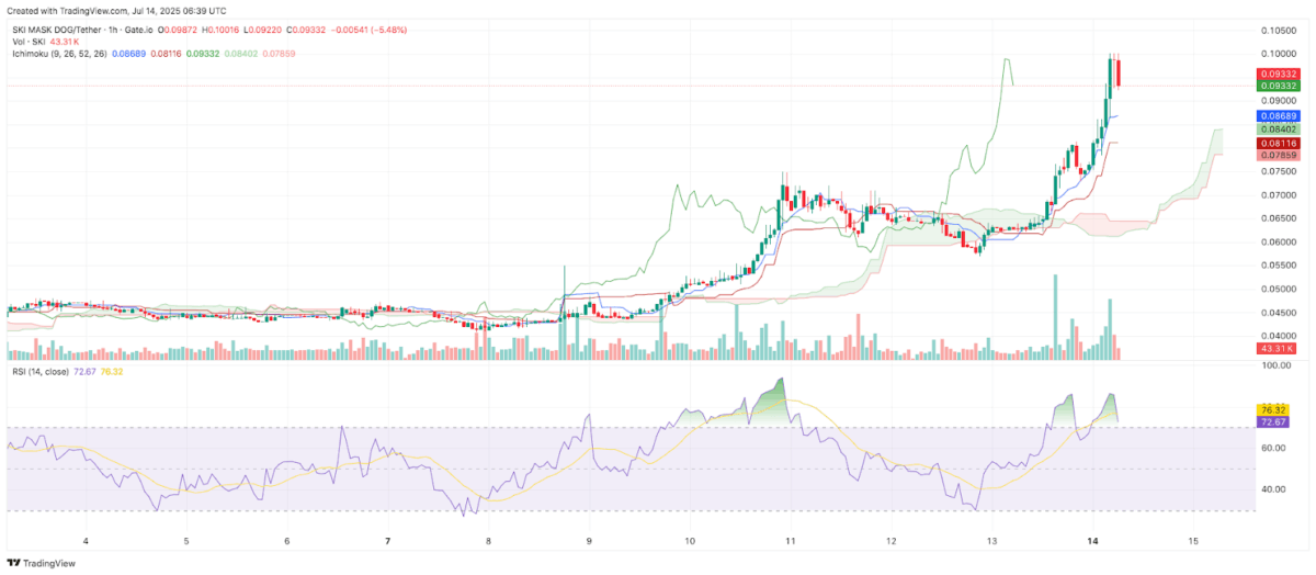 Ski Mask Dog 1-Hour Chart, Source: Cryptorank 