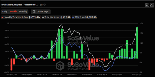 Soso Value Of Eth Inflow