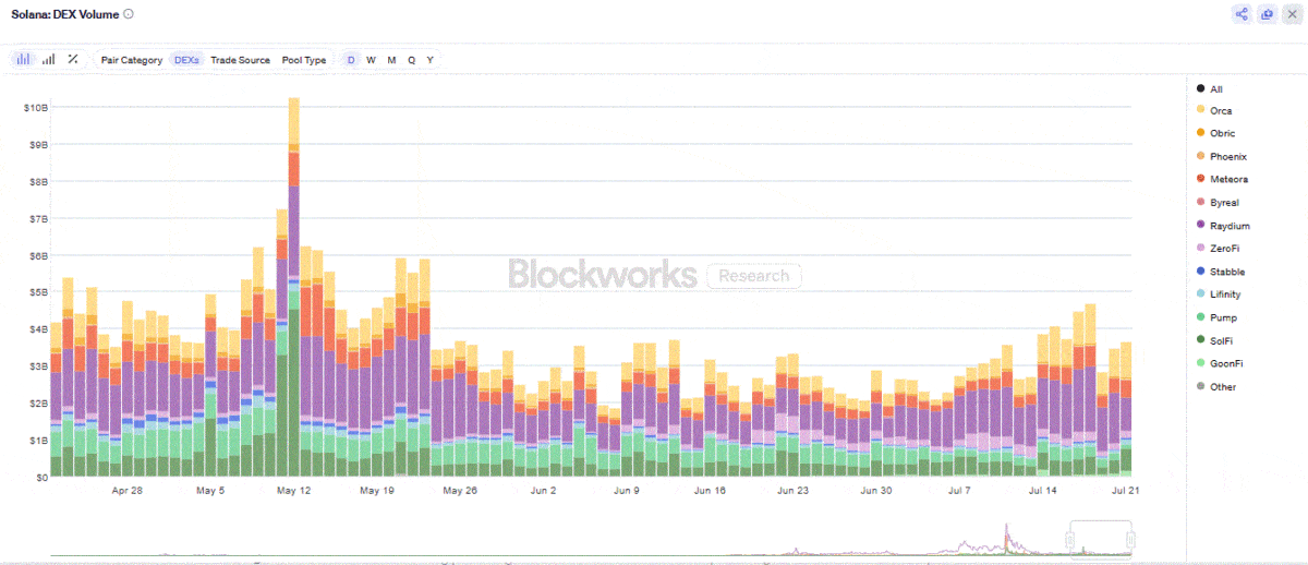 Solana Dex Volume Hits $6B