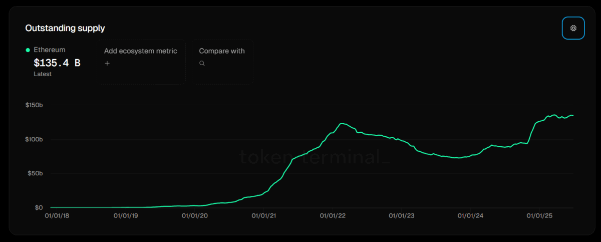 Stablecoin Supply On Ethereum - Tokenterminal