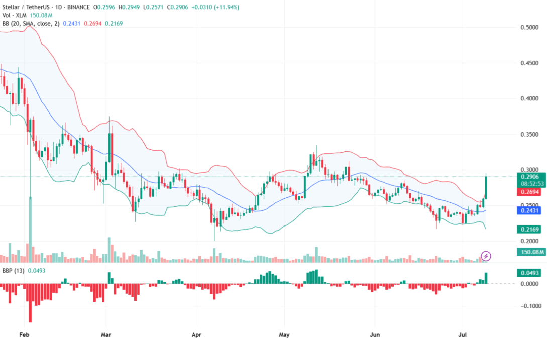 Stellar Price Chart