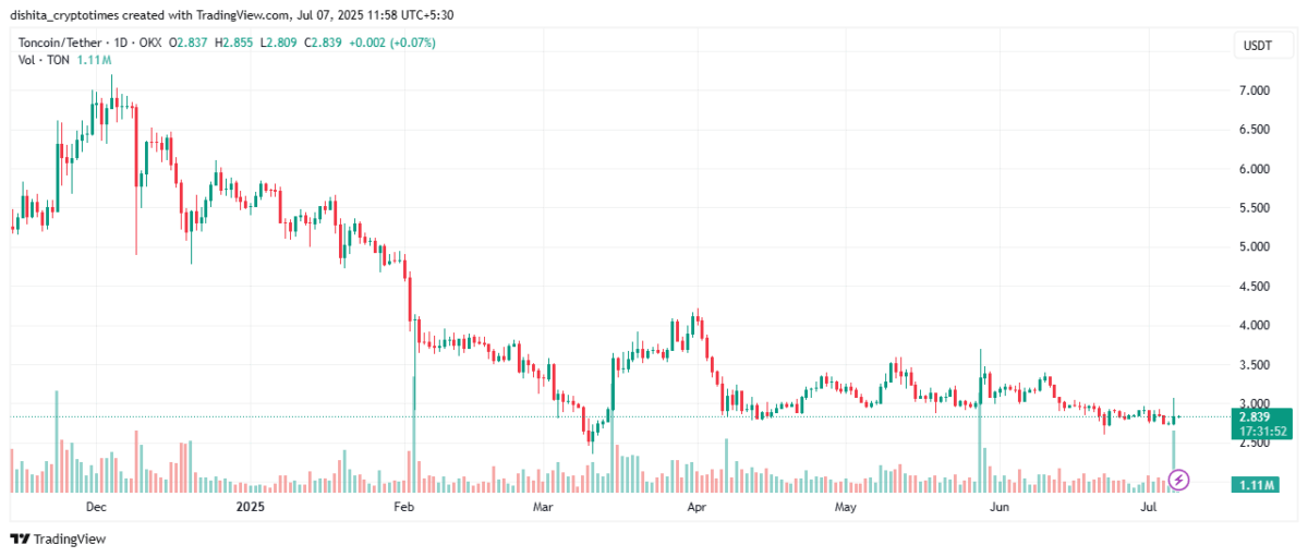 Ton Price Chart