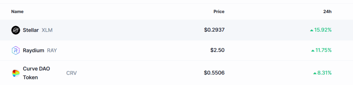 Top Gainers Today