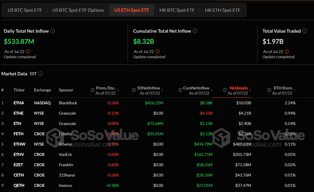 Us Eth Spot Etf, Source: Sosovalue