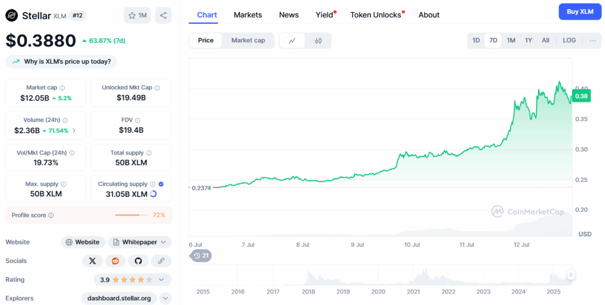 Stellar Price Chart