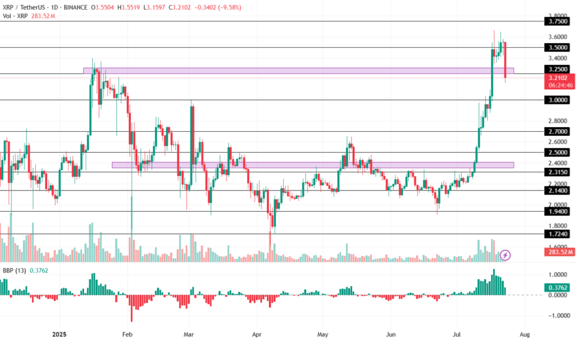 XRP Price Chart 23 July