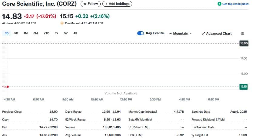 Yahoo Finance Core Scientific Stock Price