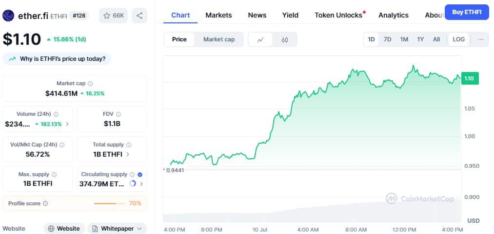 Ether.fi Price Chart