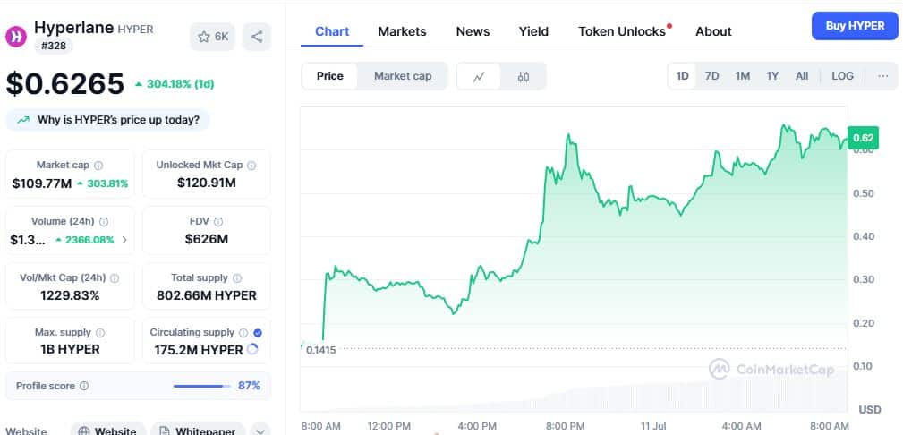 Hyperlane Price Chart