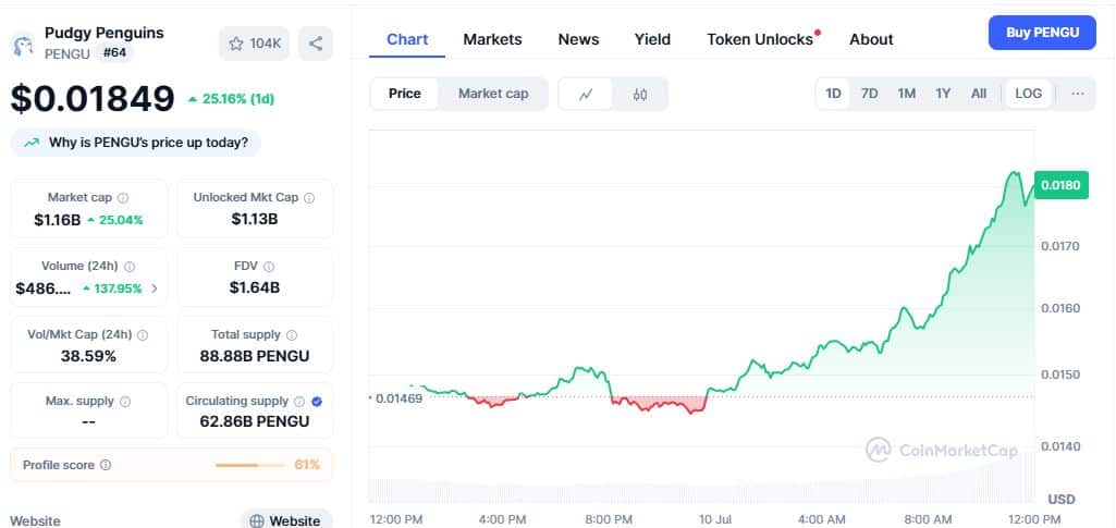 Pudgy Penguin Price Chart