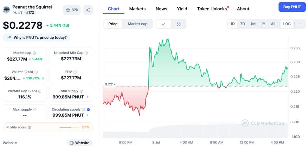 Peanut The Squirrel Price Chart