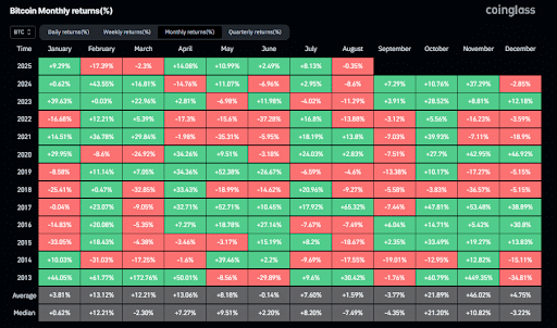 Bitcoin Monthly Return