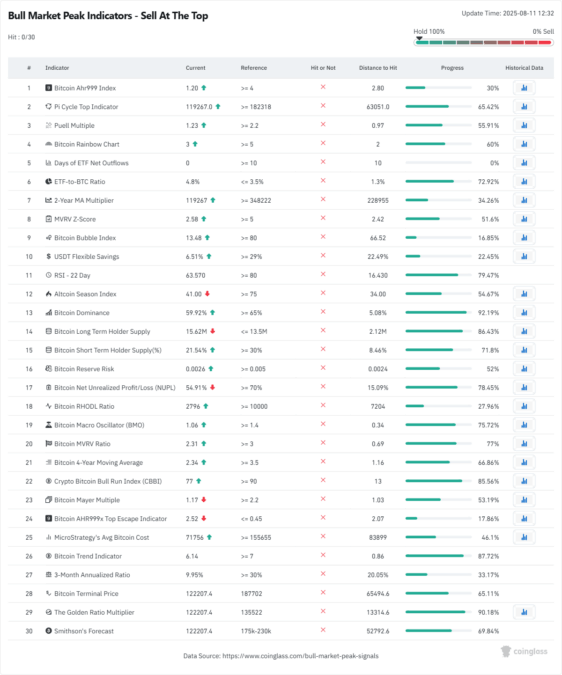 Bitcoin Bull Market Indicators