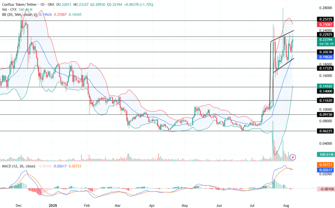 Conflux Price Chart