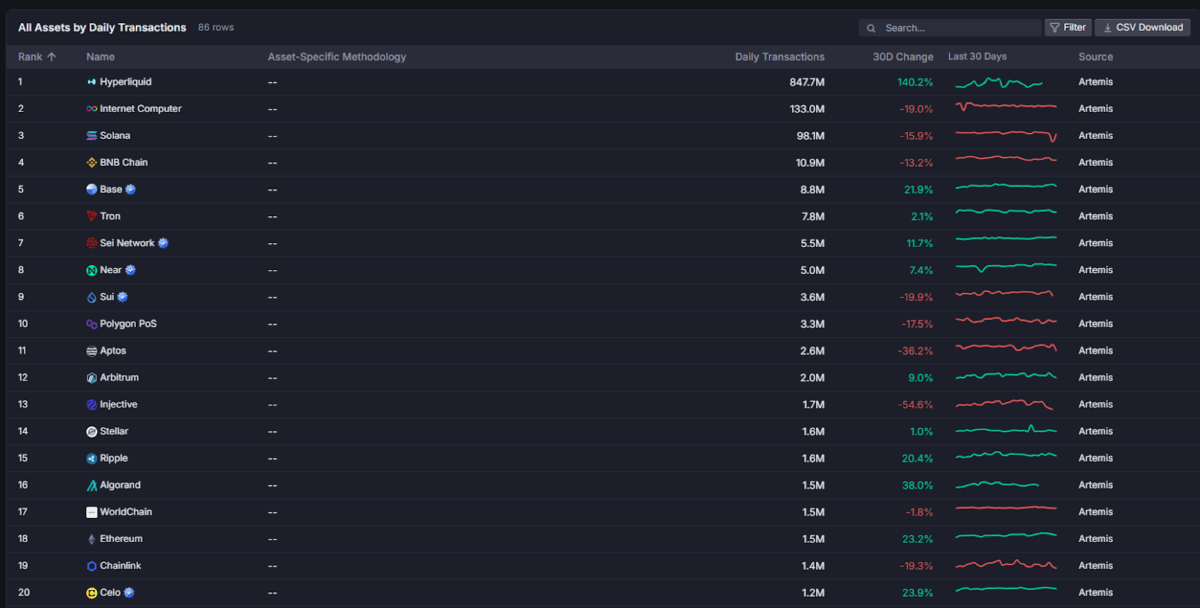 Daily Transaction Counts – Source: Artemis