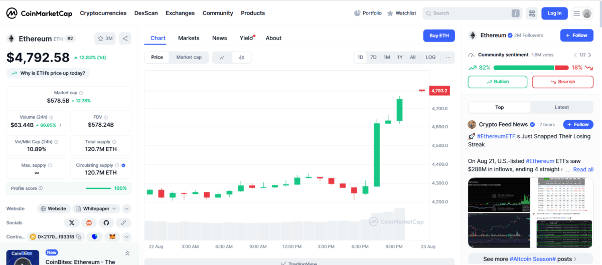 ETH Price Hit $4800