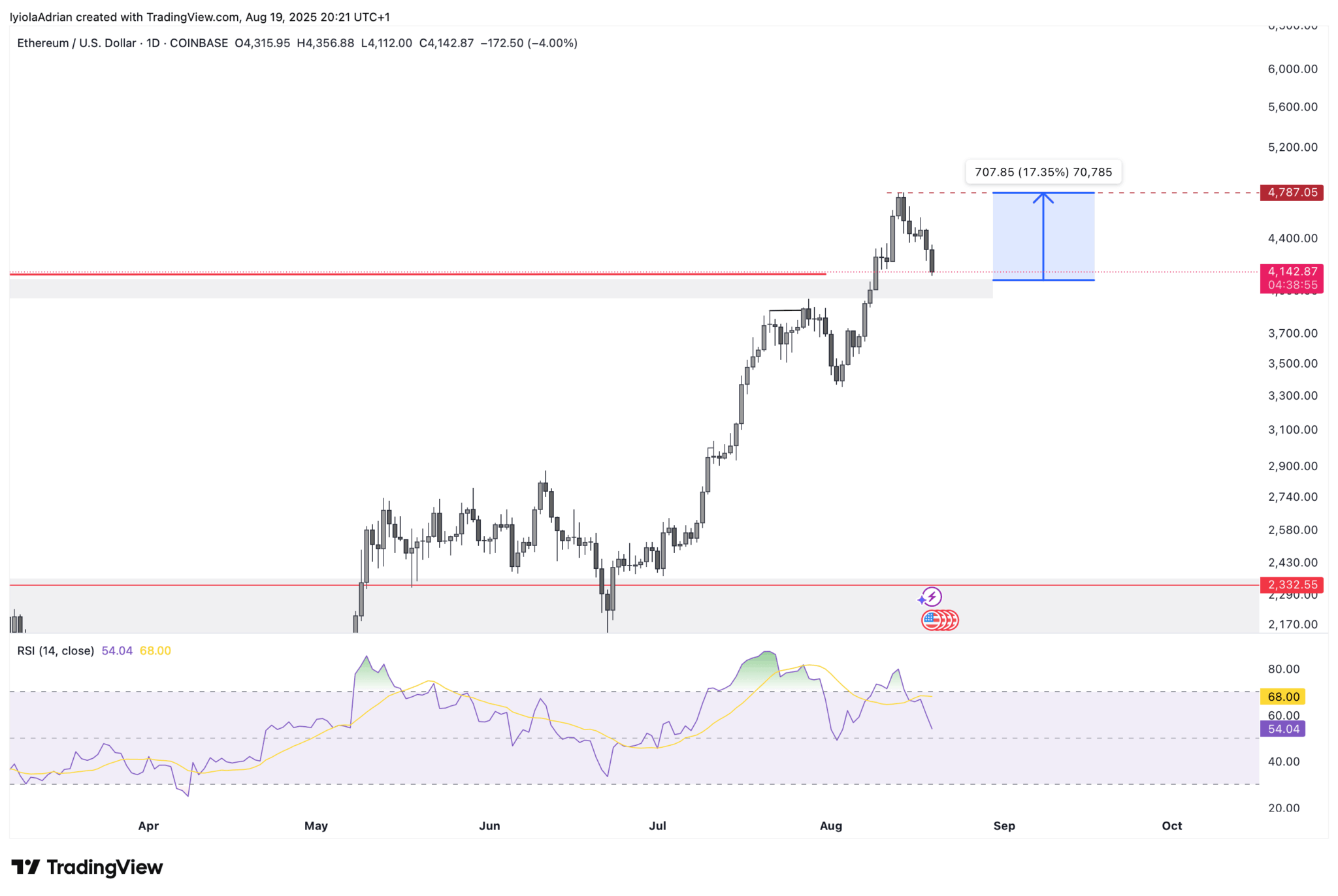 Ethereum Price Chart