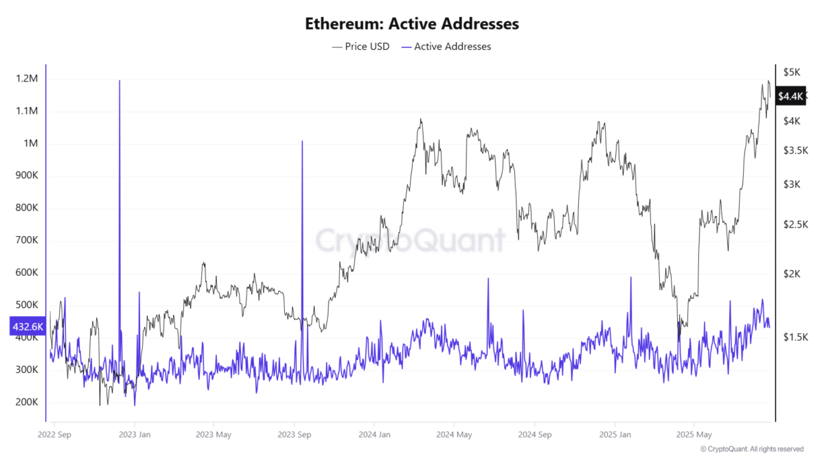 Ethereum: Active Addresses, Source: Cryptoquant