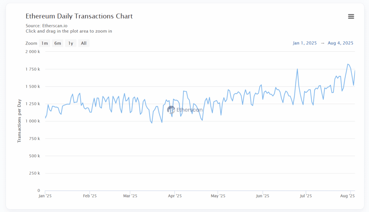 Ethereum Daily Transactions Chart, Source: Etherscan