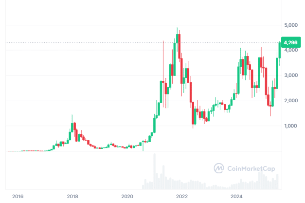 Ethereum Price Chart