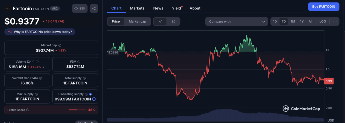 Fartcoin Price Chart