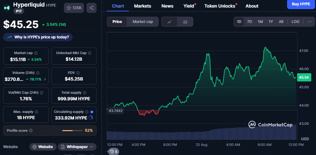 Hyperliquid (HYPE) Price Chart, Source: CoinMarketCap 