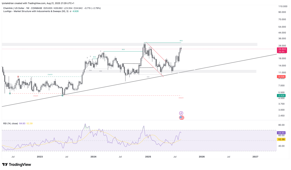 LINKUSD Weekly Price Chart | Source: TradingView