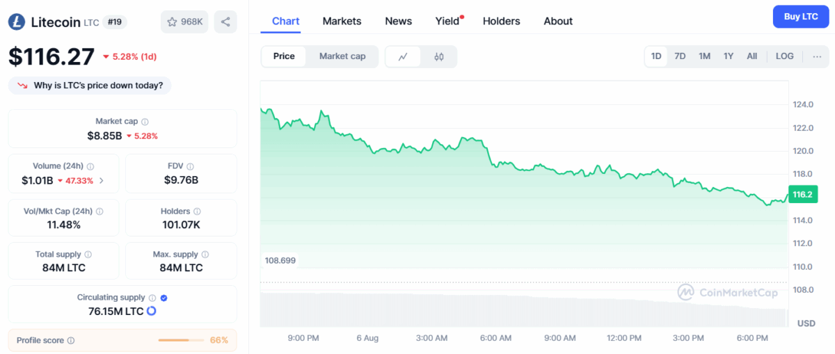 Litecoin Price Chart