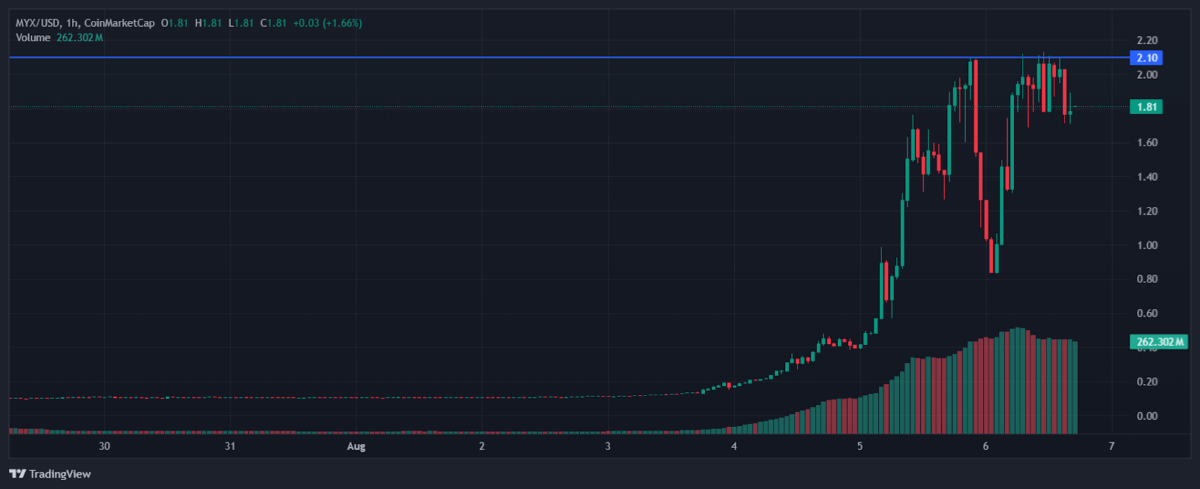 Myx/Usd Price Chart