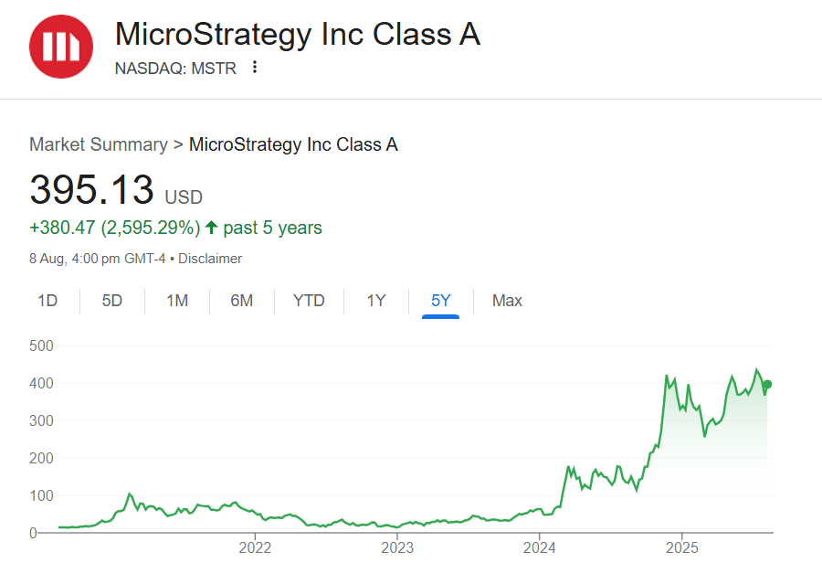 Microstrategy Inc Class A Price Chart, Source: Google
