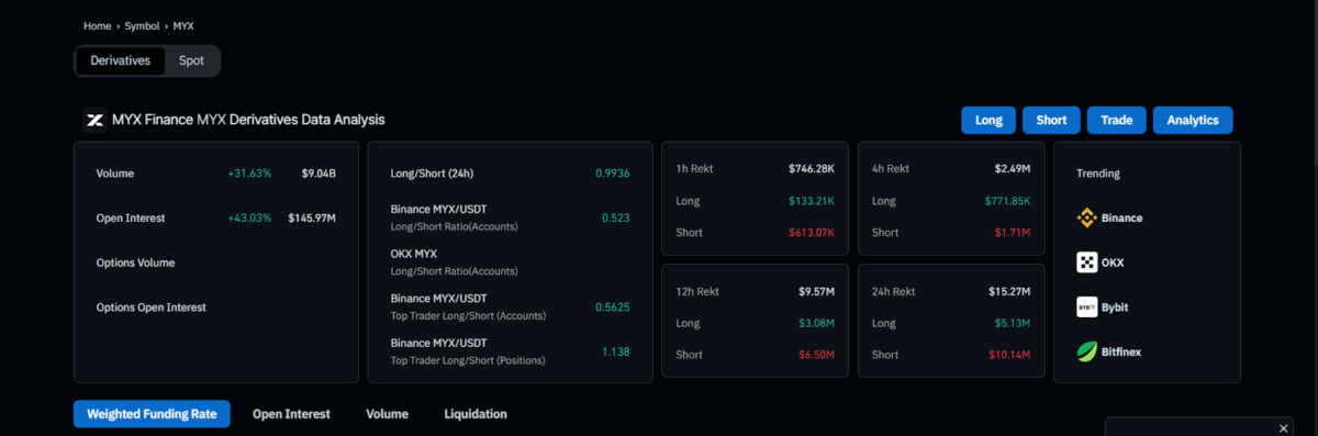 Myx Derivatives Data
