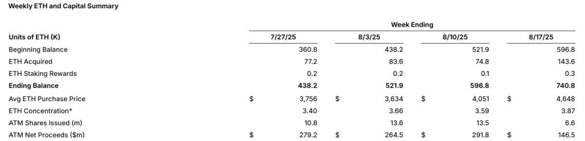 Sharplink’s Weekly Eth Summary