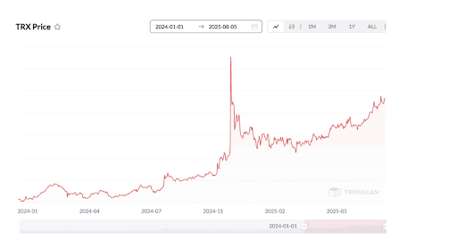 TRX price changes chart