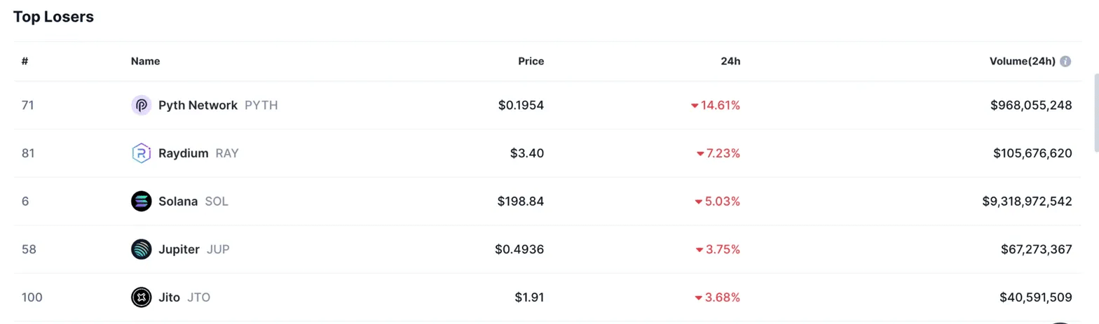 Top Losers