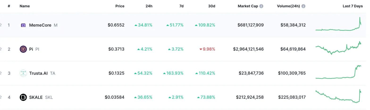 Top Trending Coins