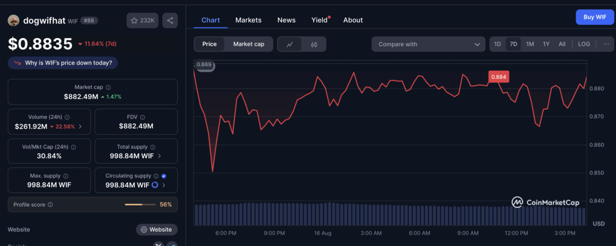 Wif Price Chart 