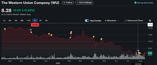 Western Union WU Stock Price