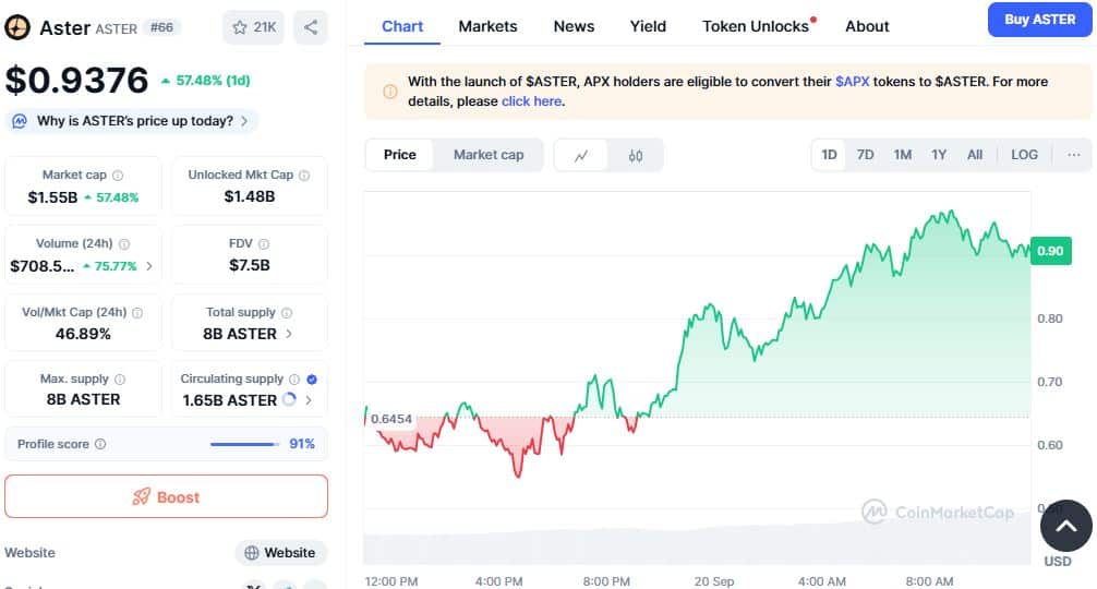 Aster Price Chart, Source: Coinmarketcap