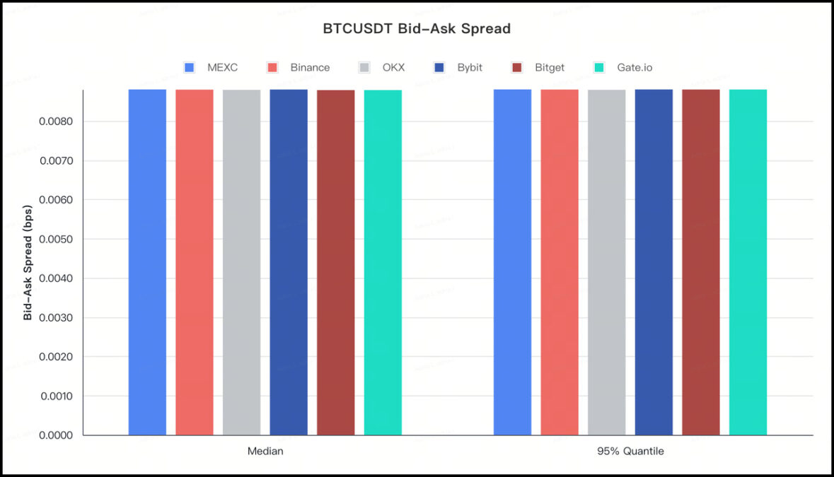 BTC USDT BID ASK SPREAD